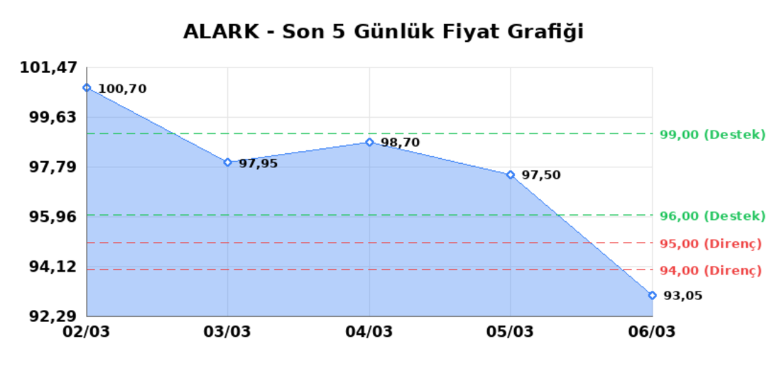 ALARKO HOLDING (ALARK) 09 Mart Pazartesi 2026: Günlük Teknik Hisse Analizi 1