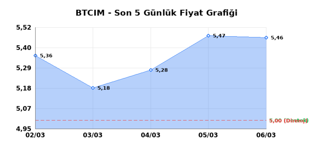 BATI CIMENTO (BTCIM) 09 Mart Pazartesi 2026: Günlük Teknik Hisse Analizi 1