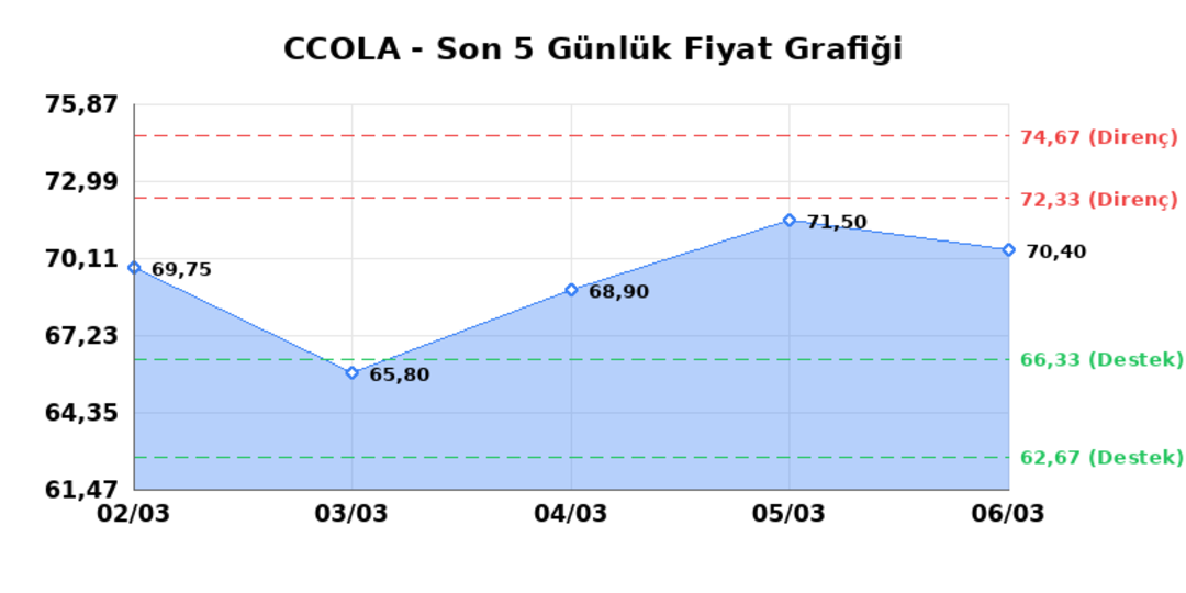 COCA COLA ICECEK (CCOLA) 09 Mart Pazartesi 2026: Günlük Teknik Hisse Analizi 1