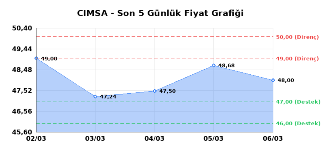 CIMSA (CIMSA) 09 Mart Pazartesi 2026: Günlük Teknik Hisse Analizi 1