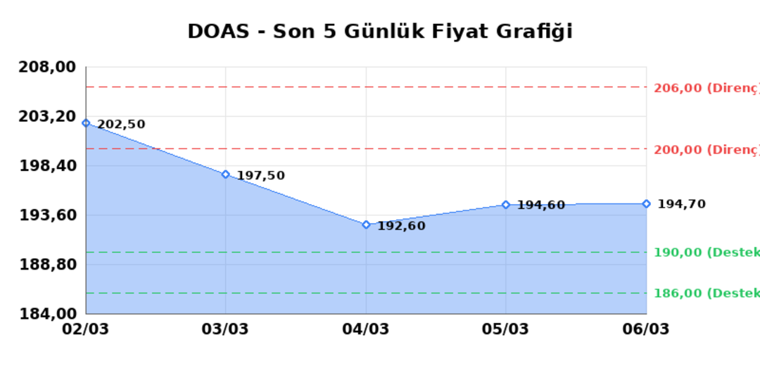 DOGUS OTOMOTIV (DOAS) 09 Mart Pazartesi 2026: Günlük Teknik Hisse Analizi 1
