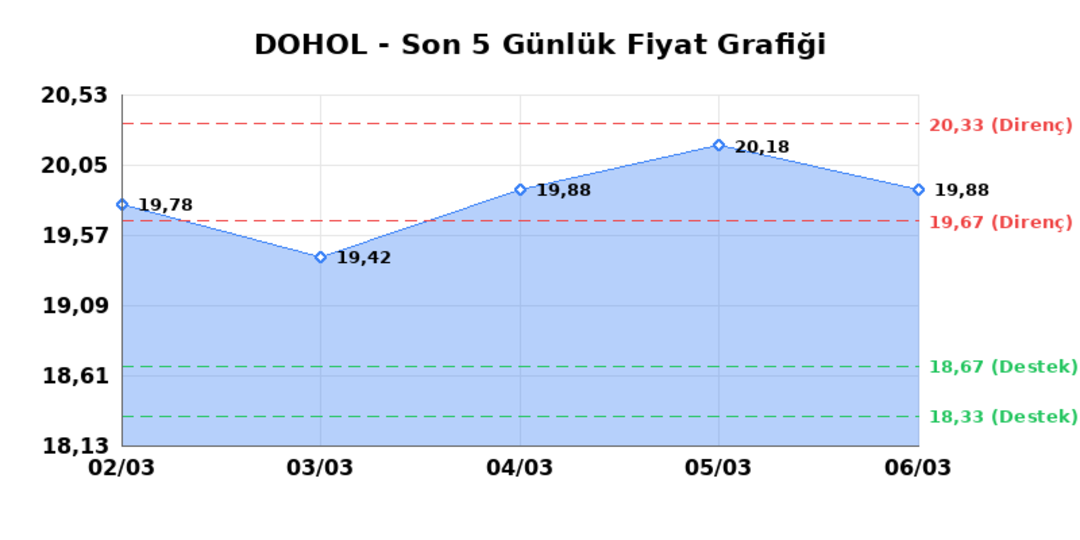 DOGAN HOLDING (DOHOL) 09 Mart Pazartesi 2026: Günlük Teknik Hisse Analizi 1