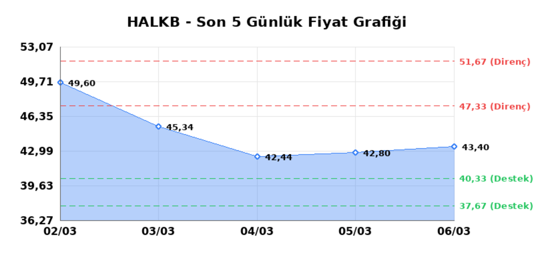 T. HALK BANKASI (HALKB) 09 Mart Pazartesi 2026: Günlük Teknik Hisse Analizi 1