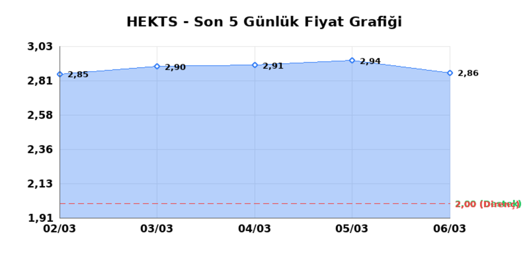 HEKTS (HEKTS) 09 Mart Pazartesi 2026: Günlük Teknik Hisse Analizi 1