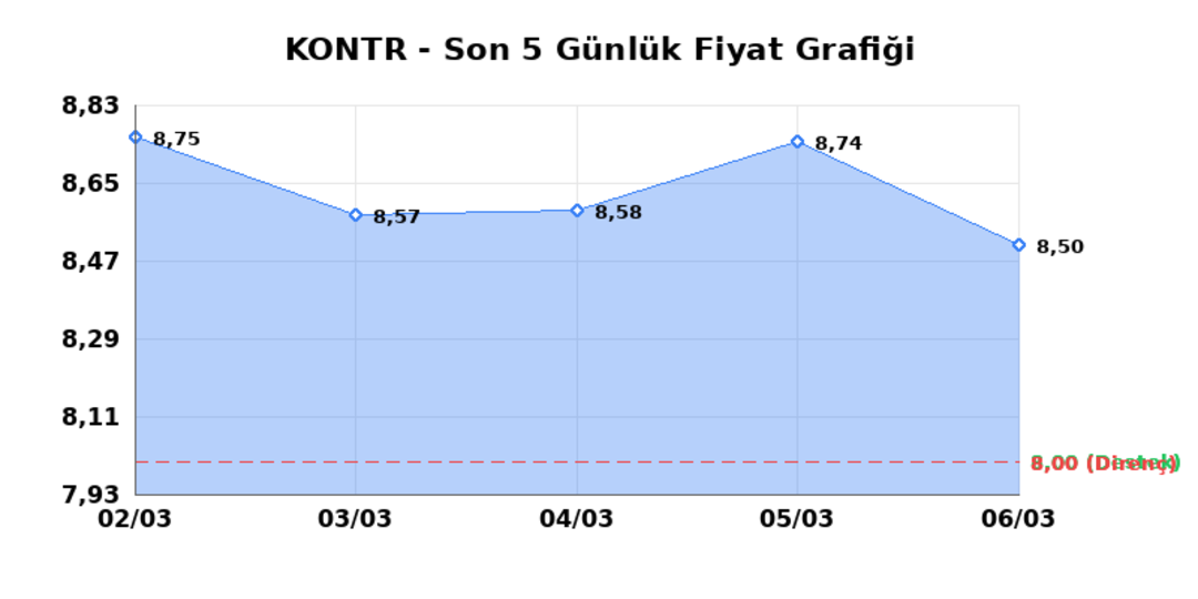 KONTROLMATIK TEKNOLOJI (KONTR) 09 Mart Pazartesi 2026: Günlük Teknik Hisse Analizi 1