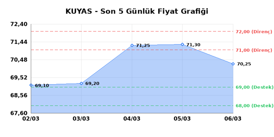 KUYAS YATIRIM (KUYAS) 09 Mart Pazartesi 2026: Günlük Teknik Hisse Analizi 1