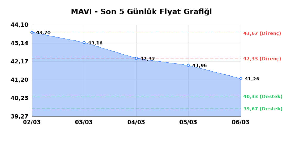MAVI GIYIM (MAVI) 09 Mart Pazartesi 2026: Günlük Teknik Hisse Analizi 1