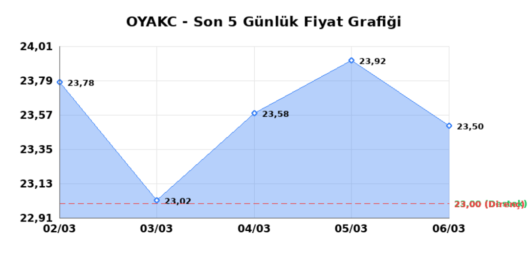 OYAK CIMENTO (OYAKC) 09 Mart Pazartesi 2026: Günlük Teknik Hisse Analizi 1