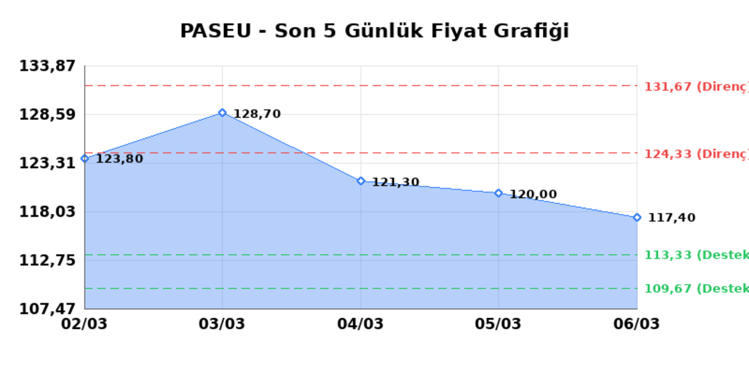 PASIFIK EURASIA LOJISTIK (PASEU) 09 Mart Pazartesi 2026: Günlük Teknik Hisse Analizi 1