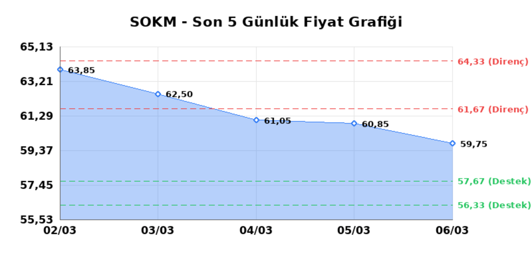 SOK MARKETLER TICARET (SOKM) 09 Mart Pazartesi 2026: Günlük Teknik Hisse Analizi 1