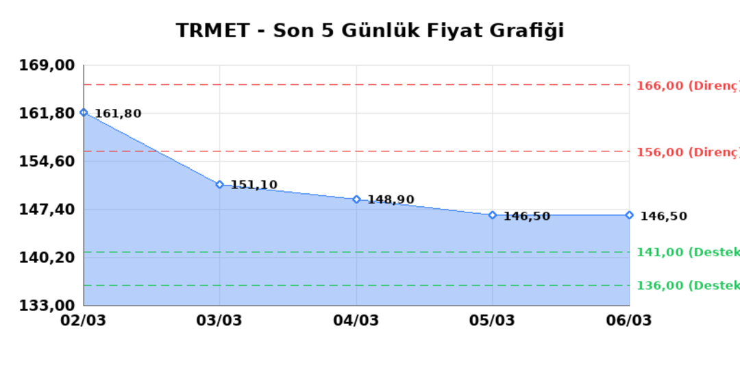TR ANADOLU METAL MADENCILIK (TRMET) 09 Mart Pazartesi 2026: Günlük Teknik Hisse Analizi 1