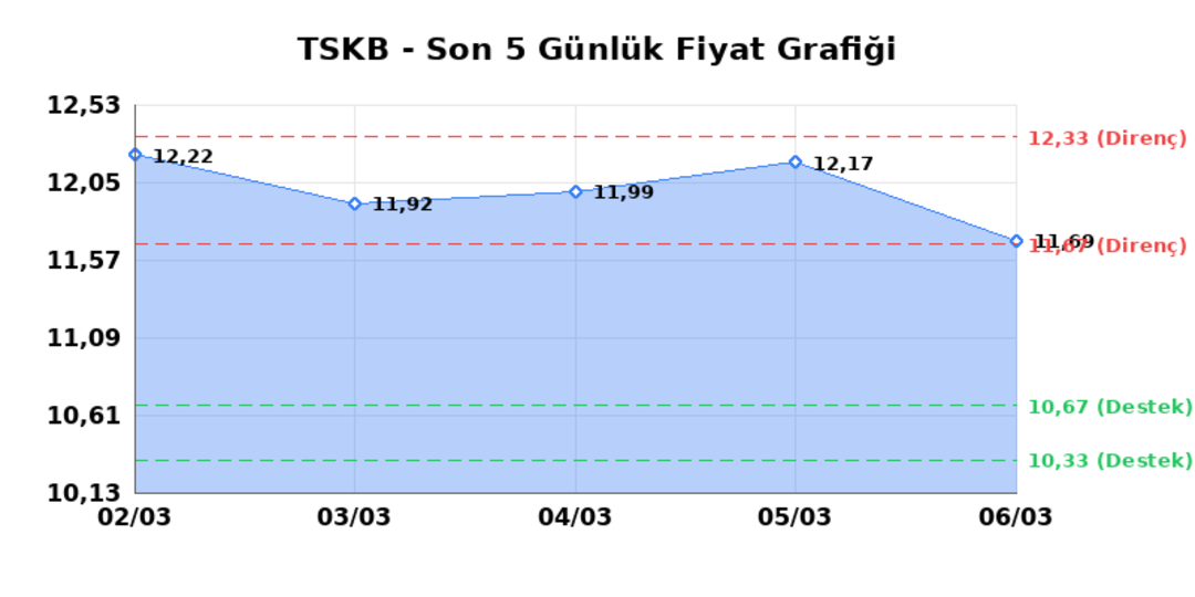 T.S.K.B. (TSKB) 09 Mart Pazartesi 2026: Günlük Teknik Hisse Analizi 1