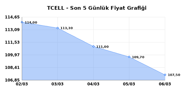 TURKCELL (TCELL) 09 Mart Pazartesi 2026 G&uuml;nl&uuml;k Teknik Analiz 1
