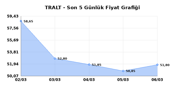 TURK ALTIN ISLETMELERI (TRALT) 09 Mart Pazartesi 2026 Günlük Teknik Analiz 1