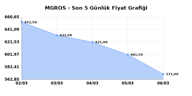 MIGROS TICARET (MGROS) 09 Mart Pazartesi 2026 G&uuml;nl&uuml;k Teknik Analiz 1