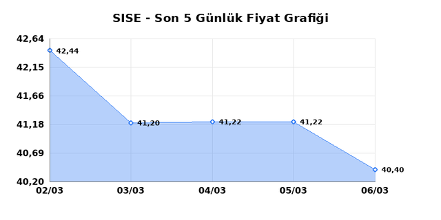 ŞİŞECAM (SISE) 09 Mart Pazartesi 2026 G&uuml;nl&uuml;k Teknik Analiz 1