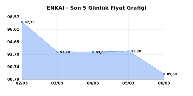 ENKA INSAAT (ENKAI) 09 Mart Pazartesi 2026 G&uuml;nl&uuml;k Teknik Analiz 1