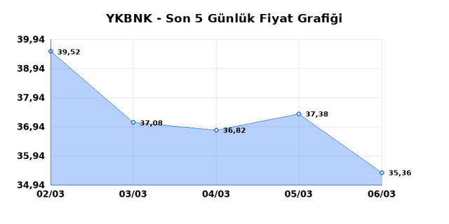 YAPI VE KREDİ BANKASI (YKBNK) 09 Mart Pazartesi 2026 G&uuml;nl&uuml;k Teknik Analiz 1