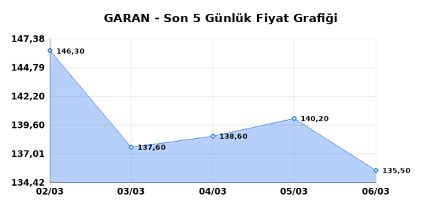 GARANTİ BANKASI (GARAN) 09 Mart Pazartesi 2026 G&uuml;nl&uuml;k Teknik Analiz 1