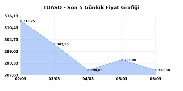 TOFAS OTO. FAB. (TOASO) 09 Mart Pazartesi 2026 G&uuml;nl&uuml;k Teknik Analiz 1