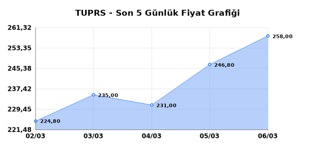 T&Uuml;PRAŞ (TUPRS) 09 Mart Pazartesi 2026 G&uuml;nl&uuml;k Teknik Analiz 1
