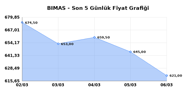 BİM BİRLEŞİK MAĞAZALAR (BIMAS) 09 Mart Pazartesi 2026 G&uuml;nl&uuml;k Teknik Analiz 1