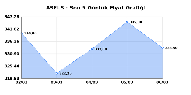 ASELSAN (ASELS) 09 Mart Pazartesi 2026 G&uuml;nl&uuml;k Teknik Analiz 1