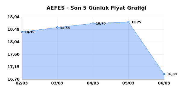 ANADOLU EFES (AEFES) 09 Mart Pazartesi 2026 Günlük Teknik Analiz 1