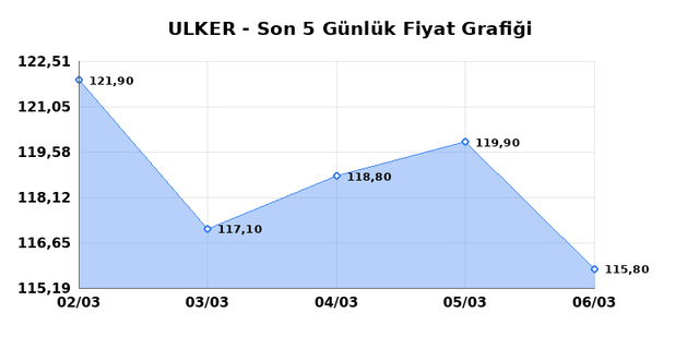 ULKER BISKUVI (ULKER) 09 Mart Pazartesi 2026 G&uuml;nl&uuml;k Teknik Analiz 1