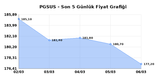 PEGASUS (PGSUS) 09 Mart Pazartesi 2026 G&uuml;nl&uuml;k Teknik Analiz 1