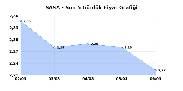 SASA POLYESTER (SASA) 09 Mart Pazartesi 2026 G&uuml;nl&uuml;k Teknik Analiz 1