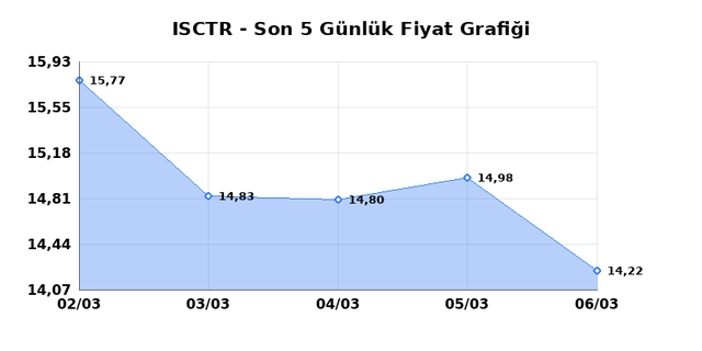 İŞ BANKASI (C) (ISCTR) 09 Mart Pazartesi 2026 G&uuml;nl&uuml;k Teknik Analiz 1