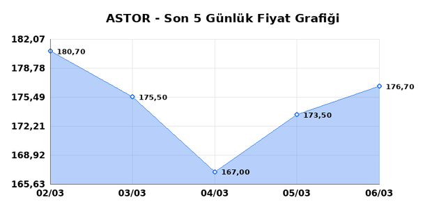 ASTOR ENERJI (ASTOR) 09 Mart Pazartesi 2026 G&uuml;nl&uuml;k Teknik Analiz 1