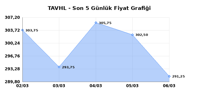 TAV HAVALIMANLARI (TAVHL) 09 Mart Pazartesi 2026 G&uuml;nl&uuml;k Teknik Analiz 1