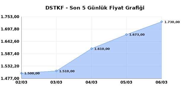 DESTEK FINANS FAKTORING (DSTKF) 09 Mart Pazartesi 2026 G&uuml;nl&uuml;k Teknik Analiz 1