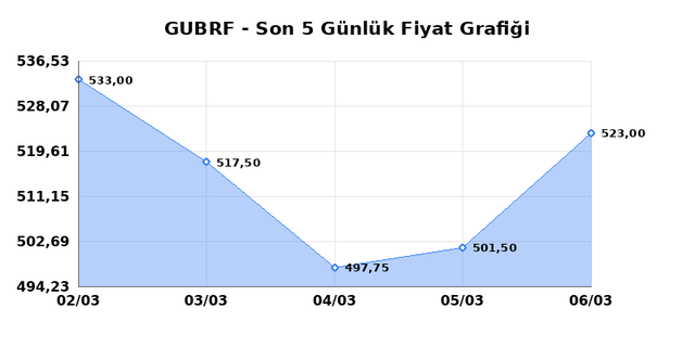 GUBRE FABRIK (GUBRF) 09 Mart Pazartesi 2026 G&uuml;nl&uuml;k Teknik Analiz 1