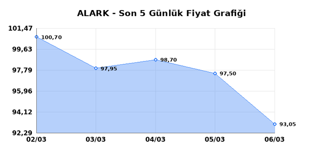 ALARKO HOLDING (ALARK) 09 Mart Pazartesi 2026 G&uuml;nl&uuml;k Teknik Analiz 1