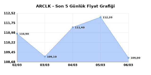 ARCELIK (ARCLK) 09 Mart Pazartesi 2026 G&uuml;nl&uuml;k Teknik Analiz 1
