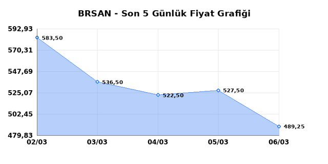 BORUSAN BORU SANAYI (BRSAN) 09 Mart Pazartesi 2026 G&uuml;nl&uuml;k Teknik Analiz 1