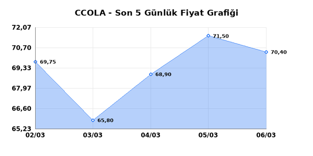 COCA COLA ICECEK (CCOLA) 09 Mart Pazartesi 2026 Günlük Teknik Analiz 1