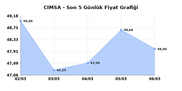CIMSA (CIMSA) 09 Mart Pazartesi 2026 G&uuml;nl&uuml;k Teknik Analiz 1
