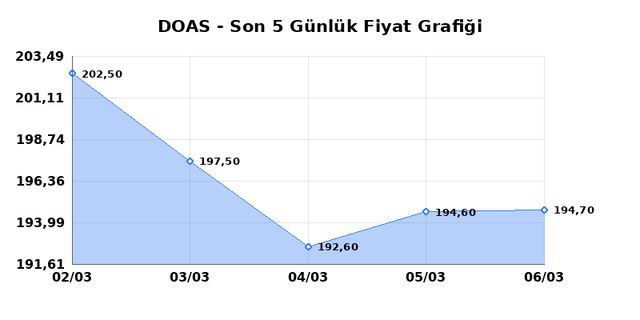 DOGUS OTOMOTIV (DOAS) 09 Mart Pazartesi 2026 G&uuml;nl&uuml;k Teknik Analiz 1