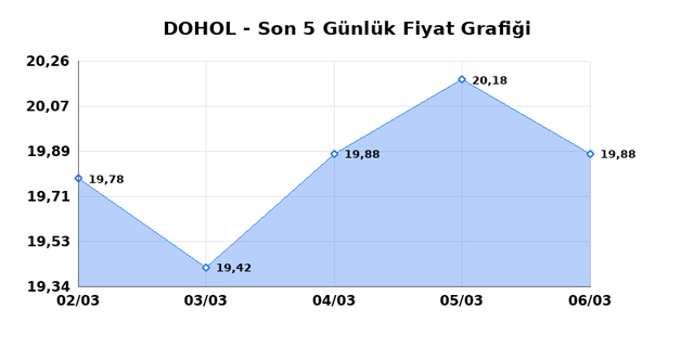 DOGAN HOLDING (DOHOL) 09 Mart Pazartesi 2026 G&uuml;nl&uuml;k Teknik Analiz 1
