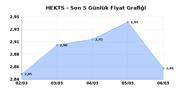 HEKTS (HEKTS) 09 Mart Pazartesi 2026 Günlük Teknik Analiz 1