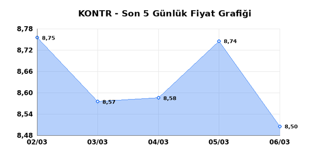 KONTROLMATIK TEKNOLOJI (KONTR) 09 Mart Pazartesi 2026 G&uuml;nl&uuml;k Teknik Analiz 1