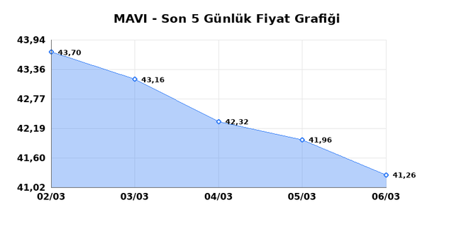 MAVI GIYIM (MAVI) 09 Mart Pazartesi 2026 G&uuml;nl&uuml;k Teknik Analiz 1
