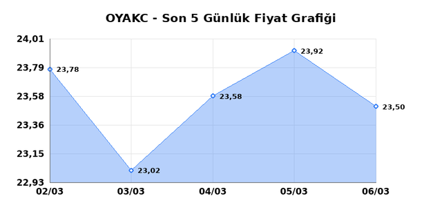 OYAK CIMENTO (OYAKC) 09 Mart Pazartesi 2026 G&uuml;nl&uuml;k Teknik Analiz 1