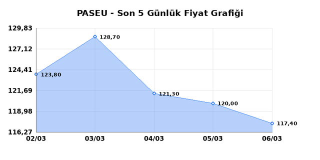 PASIFIK EURASIA LOJISTIK (PASEU) 09 Mart Pazartesi 2026 G&uuml;nl&uuml;k Teknik Analiz 1