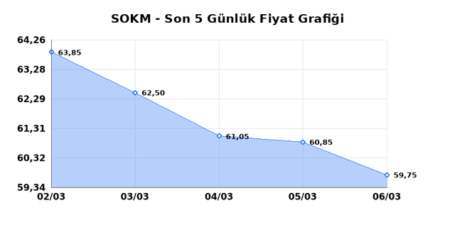 SOK MARKETLER TICARET (SOKM) 09 Mart Pazartesi 2026 G&uuml;nl&uuml;k Teknik Analiz 1