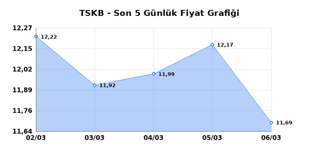 T.S.K.B. (TSKB) 09 Mart Pazartesi 2026 G&uuml;nl&uuml;k Teknik Analiz 1